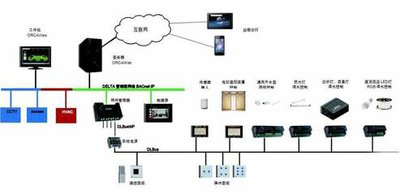 弱電自控、智能建筑