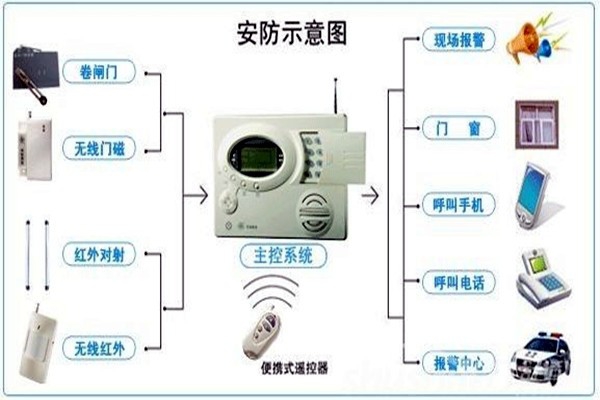 奧利給！樓宇控制需要安保系統！