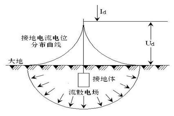 樓宇自動化系統屏蔽和防靜電接地的落實！
