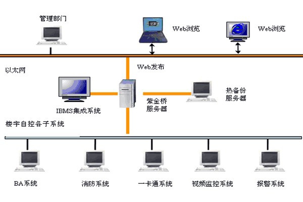  樓宇自控如何實現系統集成？