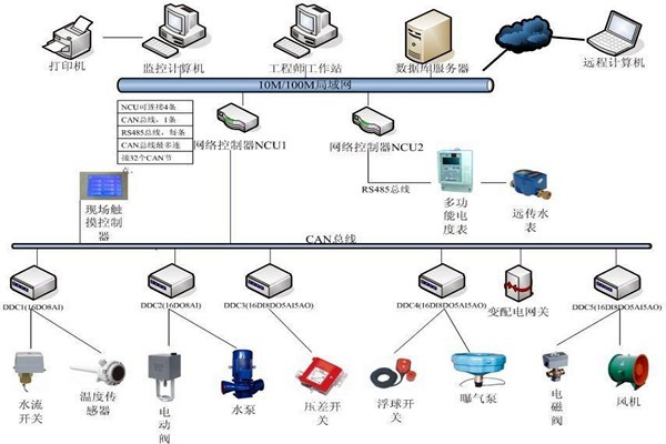 樓宇自動化系統(tǒng)如何優(yōu)化精確控制能力？