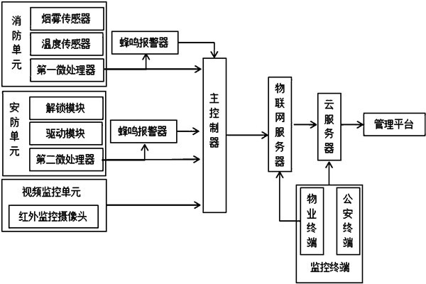 樓宇智能化系統(tǒng)監(jiān)控部分的架構(gòu)！
