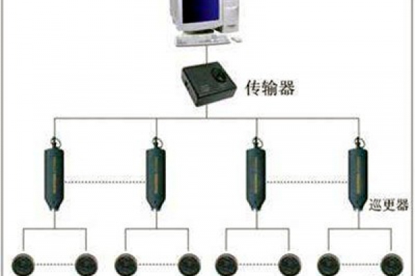 電子巡更系統(tǒng)的構(gòu)成和使用流程！