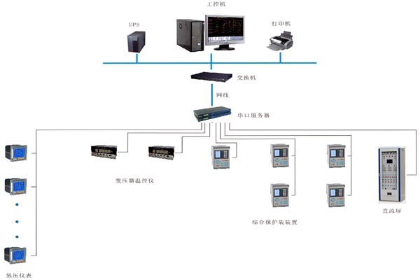 如何對變配電監控系統進行性能測試？