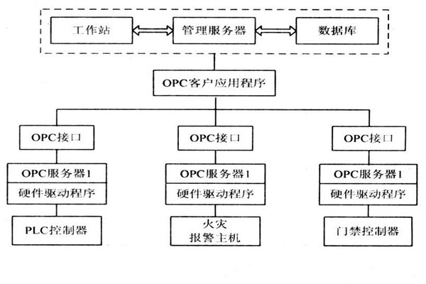 OPC如何能夠作用于樓宇自控系統？
