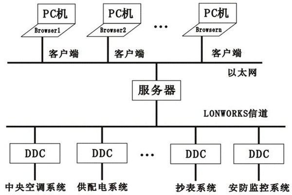 樓宇控制系統的層次關系分明與多樣化特點！