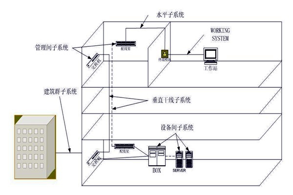 樓宇自動化綜合布線系統(tǒng)的管理！