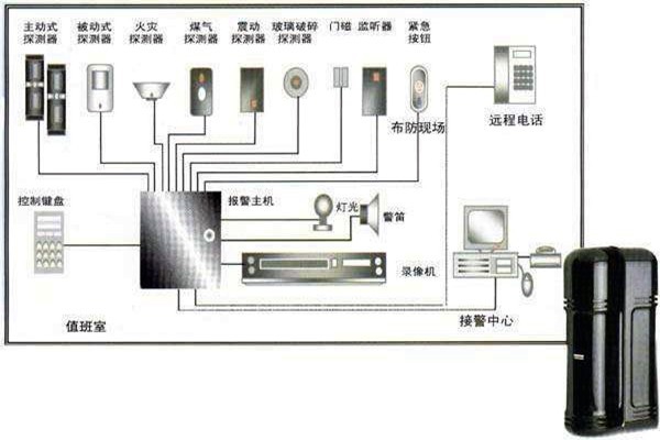 樓宇自動化入侵報警系統(tǒng)的部署！