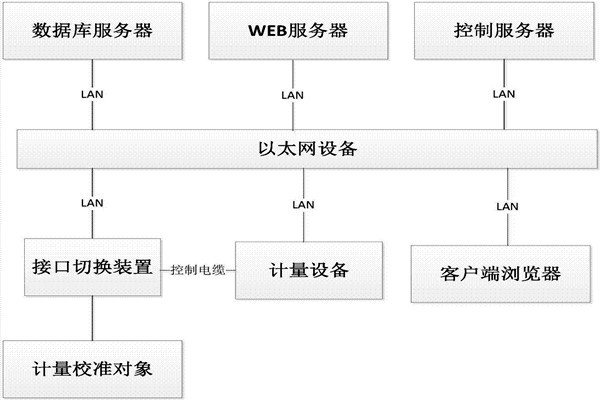 樓宇控制系統的B/S軟件框架！