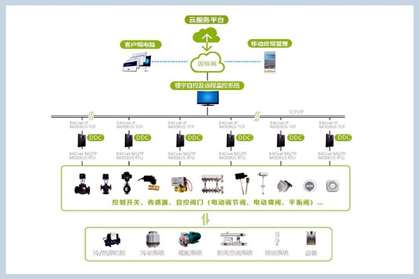 樓宇自控系統的組成！
