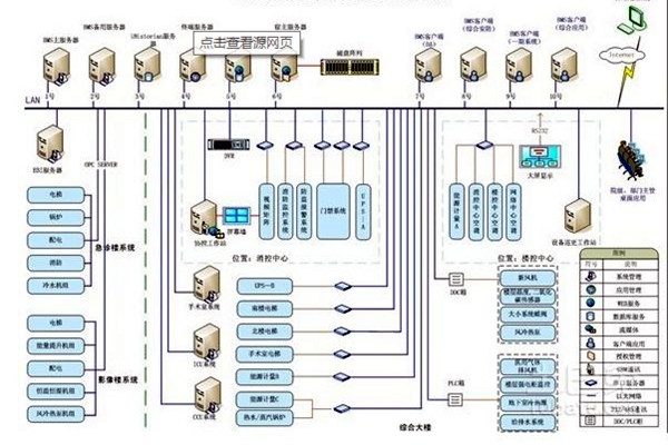 樓宇自控系統應用中需要考慮的幾個小問題！