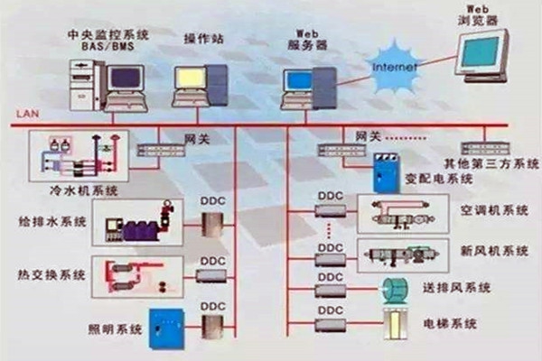 樓宇控制系統重要的四個子系統！