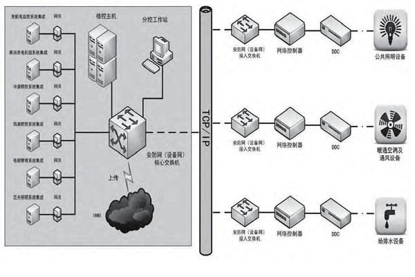 專業(yè)性低的問(wèn)題對(duì)樓宇控制市場(chǎng)發(fā)展影響很大！