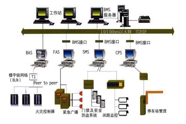 樓宇自動化系統(tǒng)的集成化和開放性！