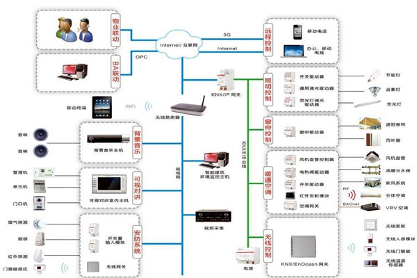 樓宇自控系統(tǒng)三大設(shè)計(jì)原則供大家參考！