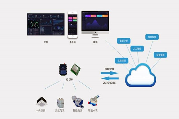 樓宇自控系統集成化技術有哪些控制策略？