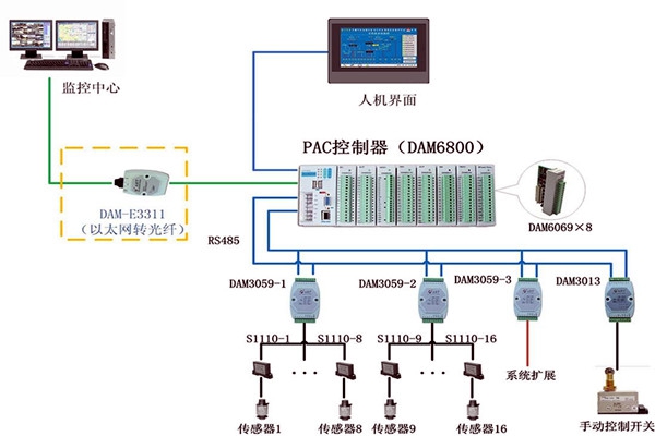 樓宇控制系統現場控制器的設置標準！