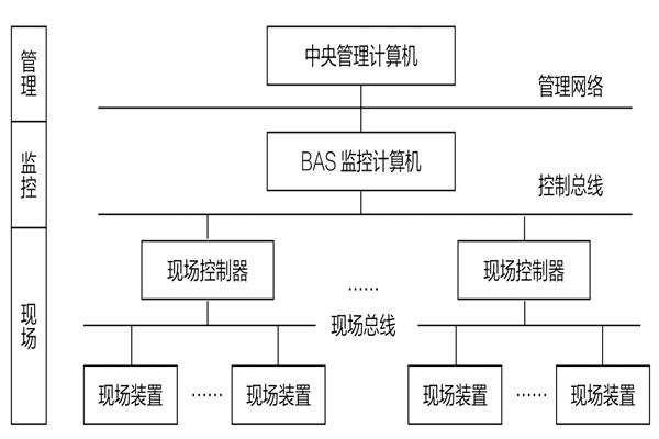 34層大廈樓宇自動化系統應用實例！