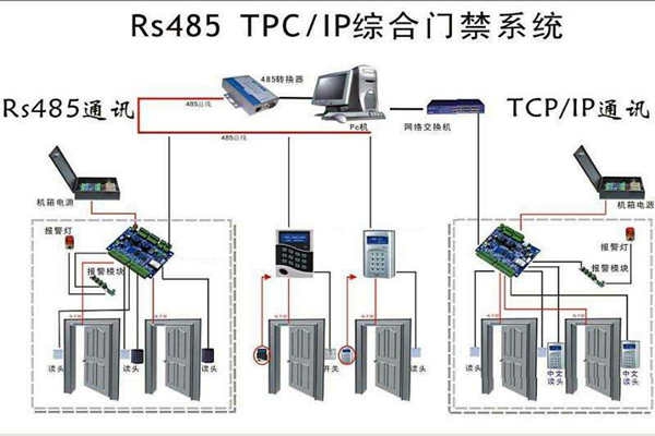 樓宇安全怎么保證？樓宇控制系統(tǒng)有門禁！