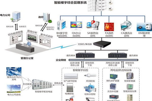 智能樓宇自控系統協議轉換接口方式的優(yōu)勢與缺陷? 智能樓宇自控系統協議轉換接口方式的優(yōu)勢與缺陷?