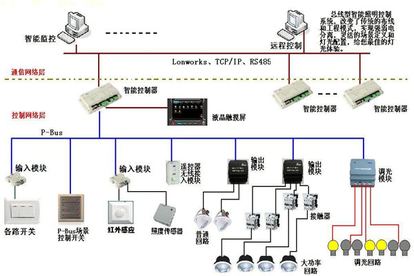 智能照明系統在樓宇自動化領域的應用！