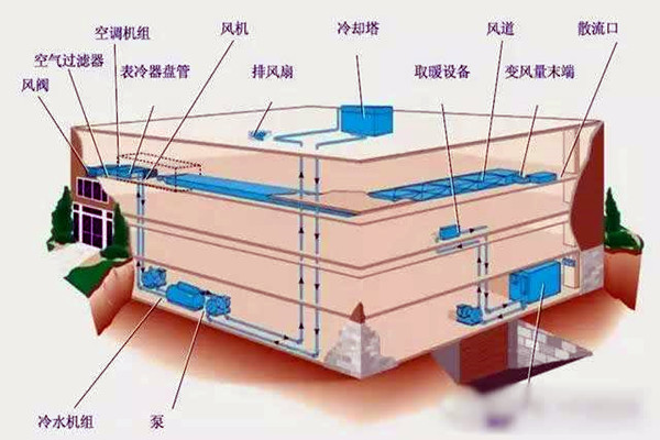 樓宇自控進行系統集成是為了什么？