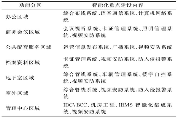 樓宇智能化系統需要涉及哪些功能區域？