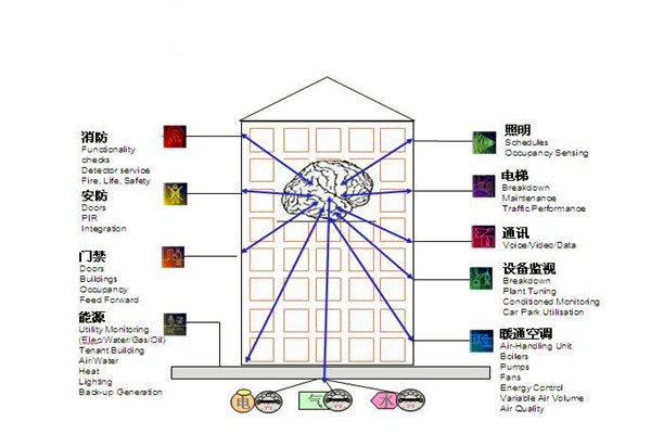 樓宇自控通訊及控制系統的科學性！