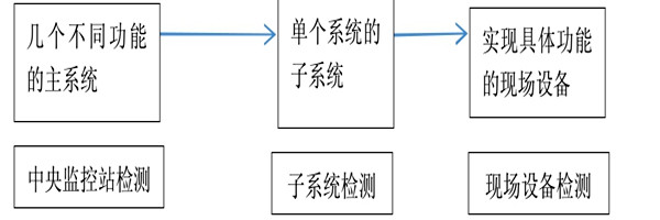 樓宇自動化系統(tǒng)正規(guī)的檢測方法！