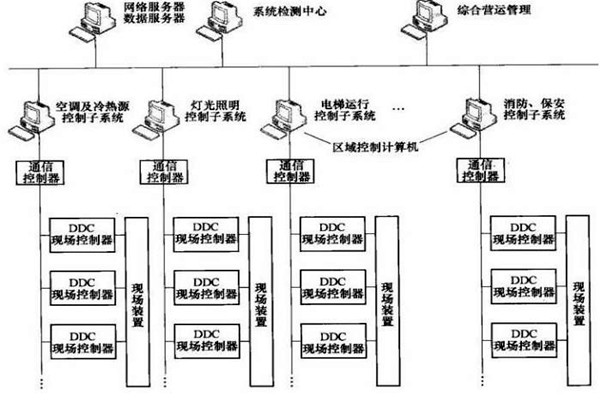 樓宇智能化系統(tǒng)的專項設(shè)計很有必要！
