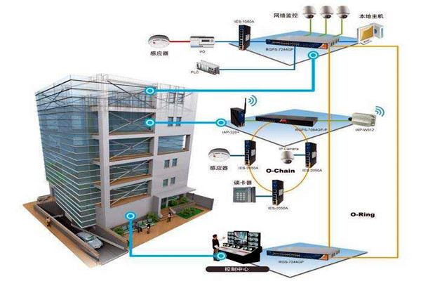 樓宇自動化技術擁有什么樣的研究背景？