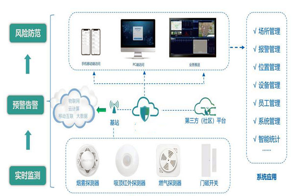 樓宇智能化系統的集成要經歷哪些過程？