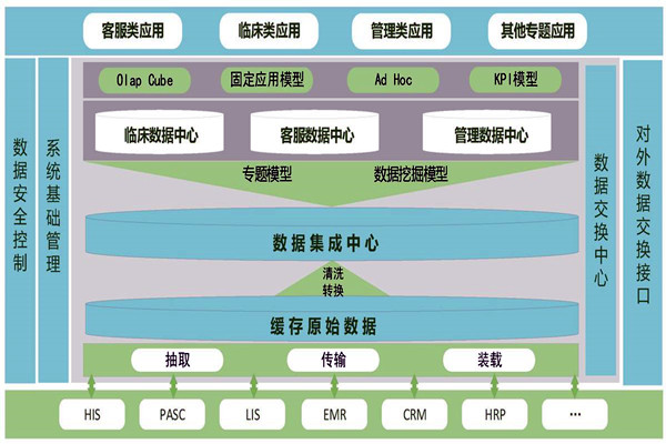 醫(yī)療機(jī)構(gòu)樓宇智能化需要建設(shè)數(shù)據(jù)中心！