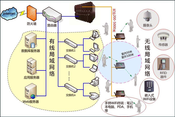 智能樓宇控制系統數字化的網絡共享傳輸！