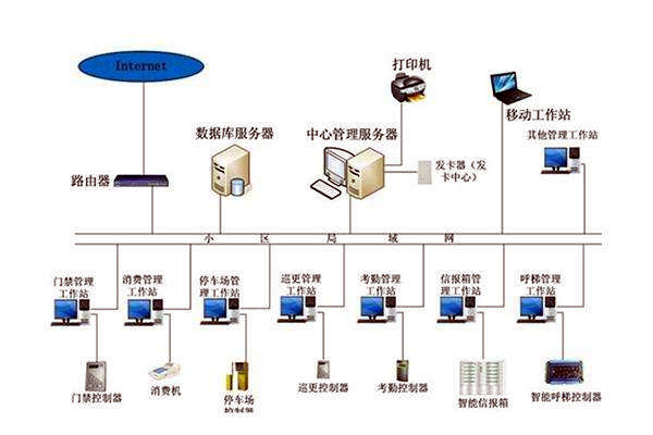 智能樓宇控制系統的調試、試運行及驗收！