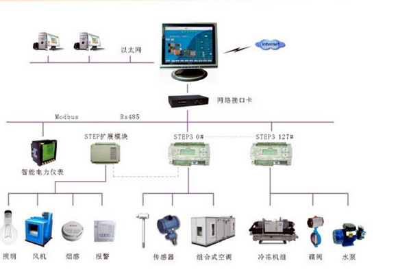 智能樓宇控制系統的調試、試運行及驗收！(圖2)