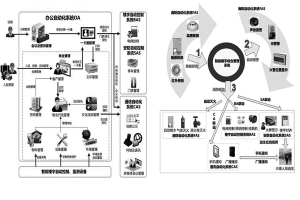 用戶需求分析階段樓宇自動化系統的工程監理！