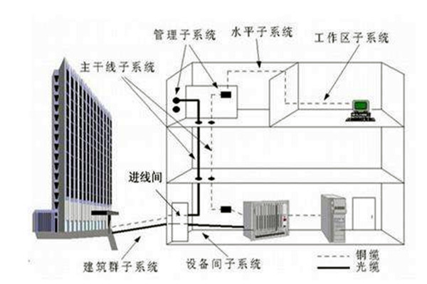 樓宇自控系統在弱電工程用電中的作用！
