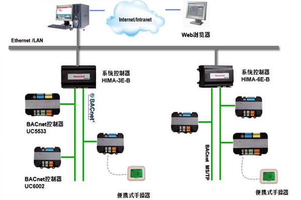 加強樓宇控制工程的協調管理和過程控制！(圖1)