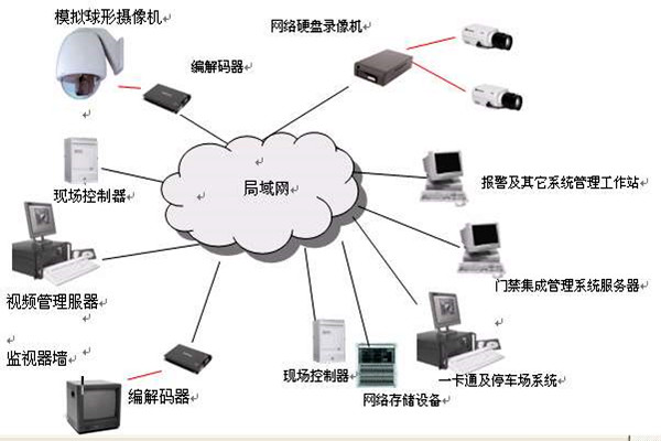 樓宇智能化系統的安全功能！(圖1)