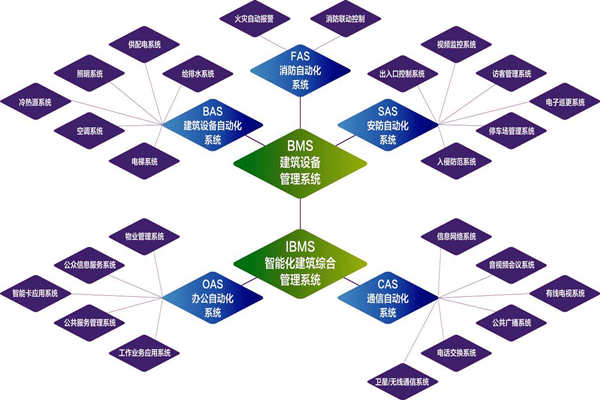 樓宇自控系統的實施目標是什么？(圖1)