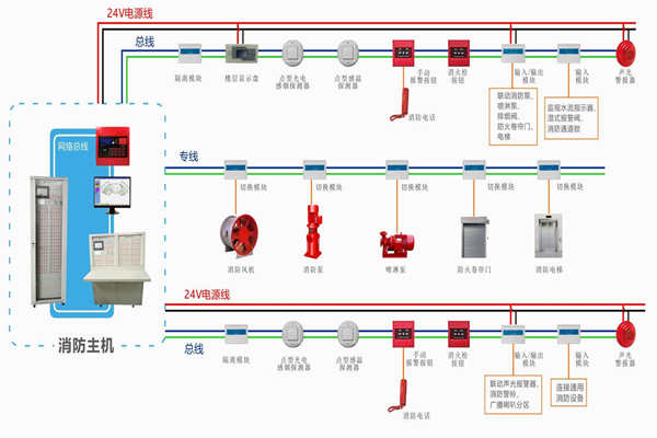 樓宇自動化對于火災報警及消防聯(lián)動系統(tǒng)的基本要求！(圖1)